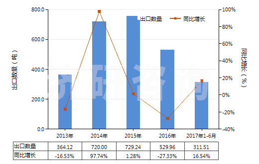 2013-2017年6月中國銅的氧化物及氫氧化物(HS28255000)出口量及增速統(tǒng)計(jì)